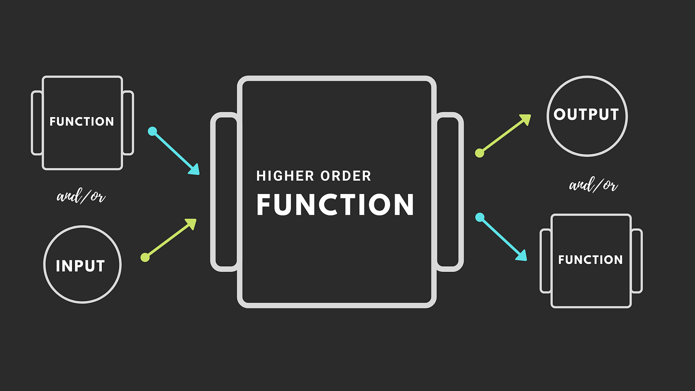 Higher-Order Functions — Python. A programming language is said to… | by  Tharun Kumar Sekar | Analytics Vidhya | Medium