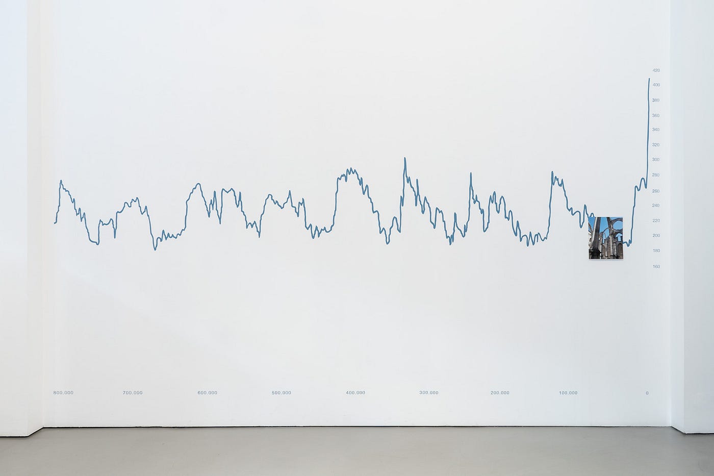 A graph painted on a white wall. The line that traces the carbon dioxide density spikes drastically towards the end of the graph.