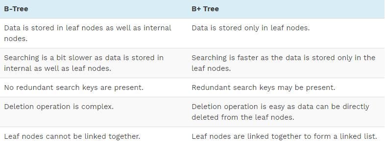 B Tree and B+ Tree. In this article we will try to… | by Sudiksha ...
