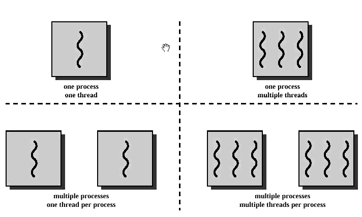 Parallel Programming Primer I: Fundamental Concepts | by Saurav ...