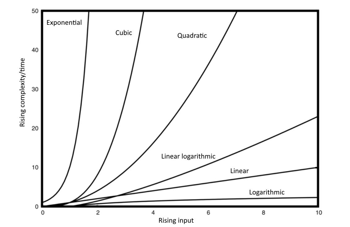 Algorithms’ complexity analysis: The Big-O Notation | by Sinisa Bozic ...