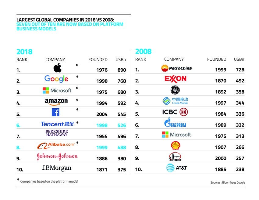 Largest Global Companies in 2018 vs 2009