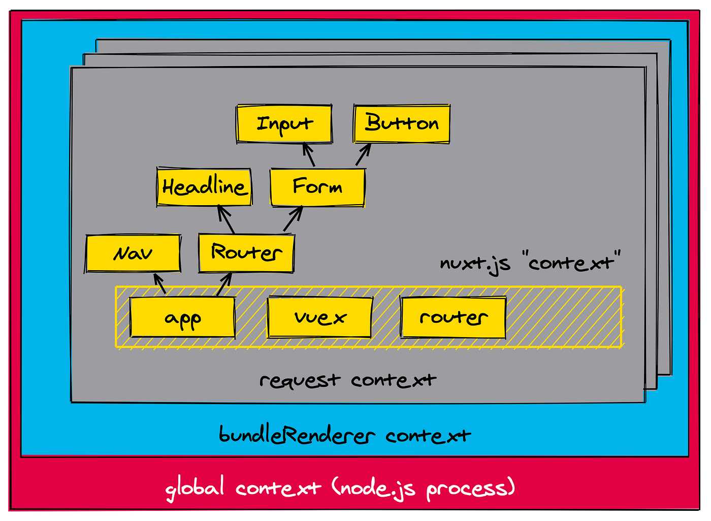Global state in SSR with Vue and Node.js | by Johannes Lamberts | Vue.js  Developers | Medium