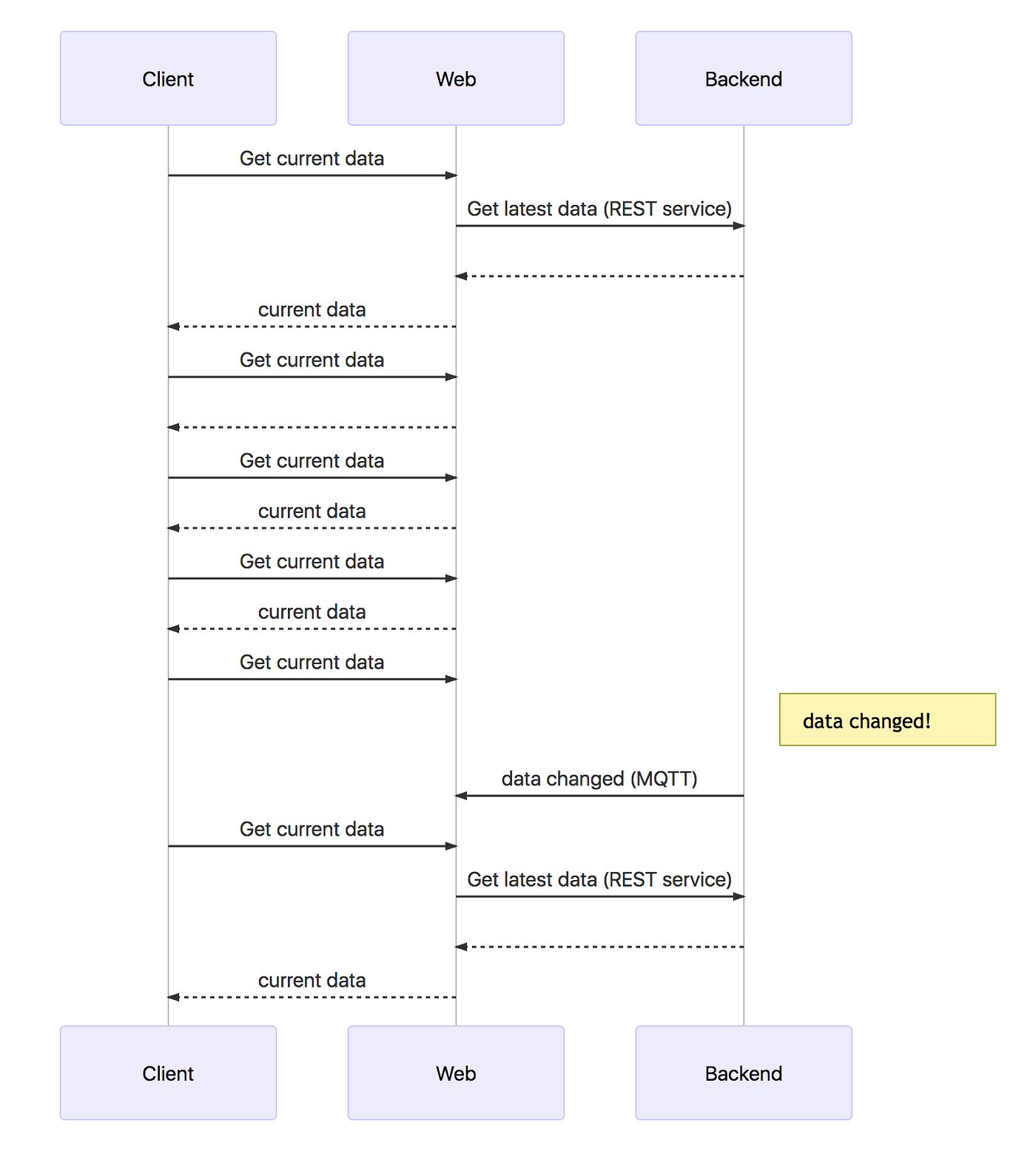 Cache invalidation using MQTT. Invalidate remote Ehcache caches using ...