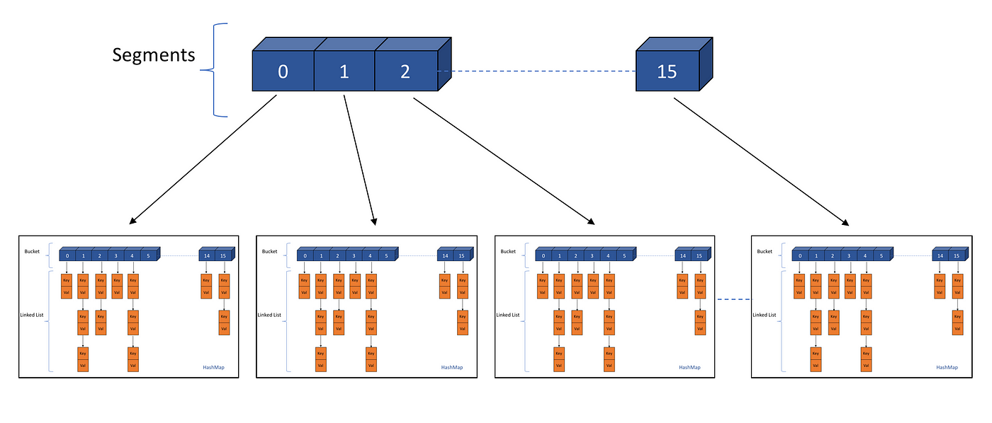 Java Concurrent Map Example Curious Case Of Concurrenthashmap | By Romil Jain | Medium