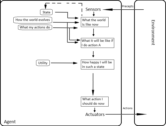 Intelligent Agents Agent Programs Main Type Of Agents By Gungor Basa Technology Of Me