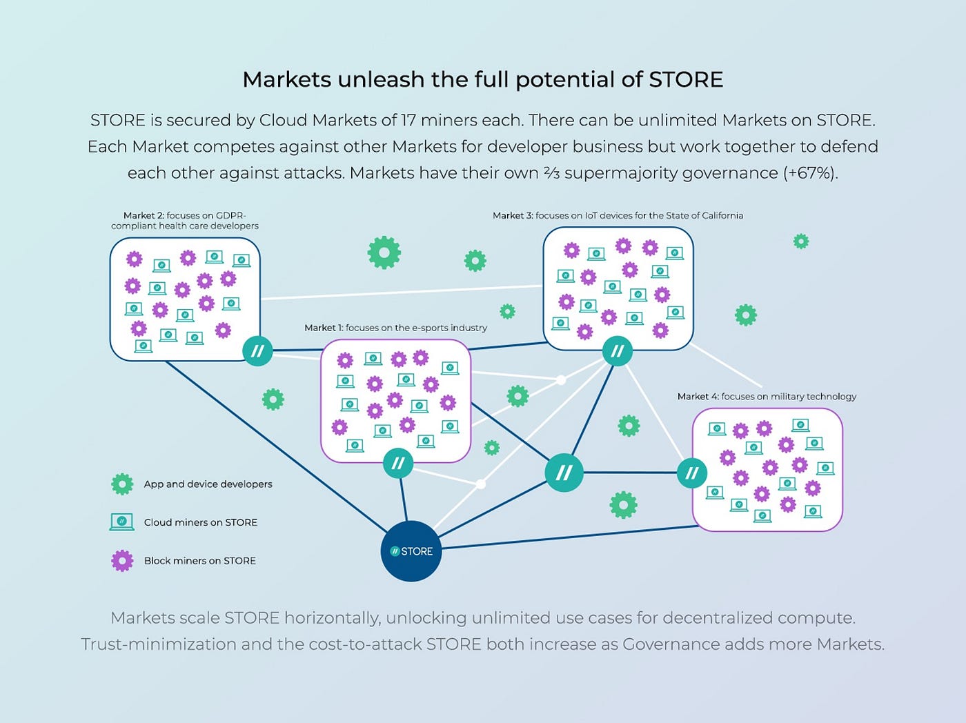 Cloud Markets unleash the full potential of STORE. Markets can scale horizontally, unlocking unlimited use cases for decentralized compute and storage — both on-chain and off. Markets incentivize a virtuous cycle as trust-minimization (decentralization) and the cost-to-attack STORE both increase as more Markets are added.