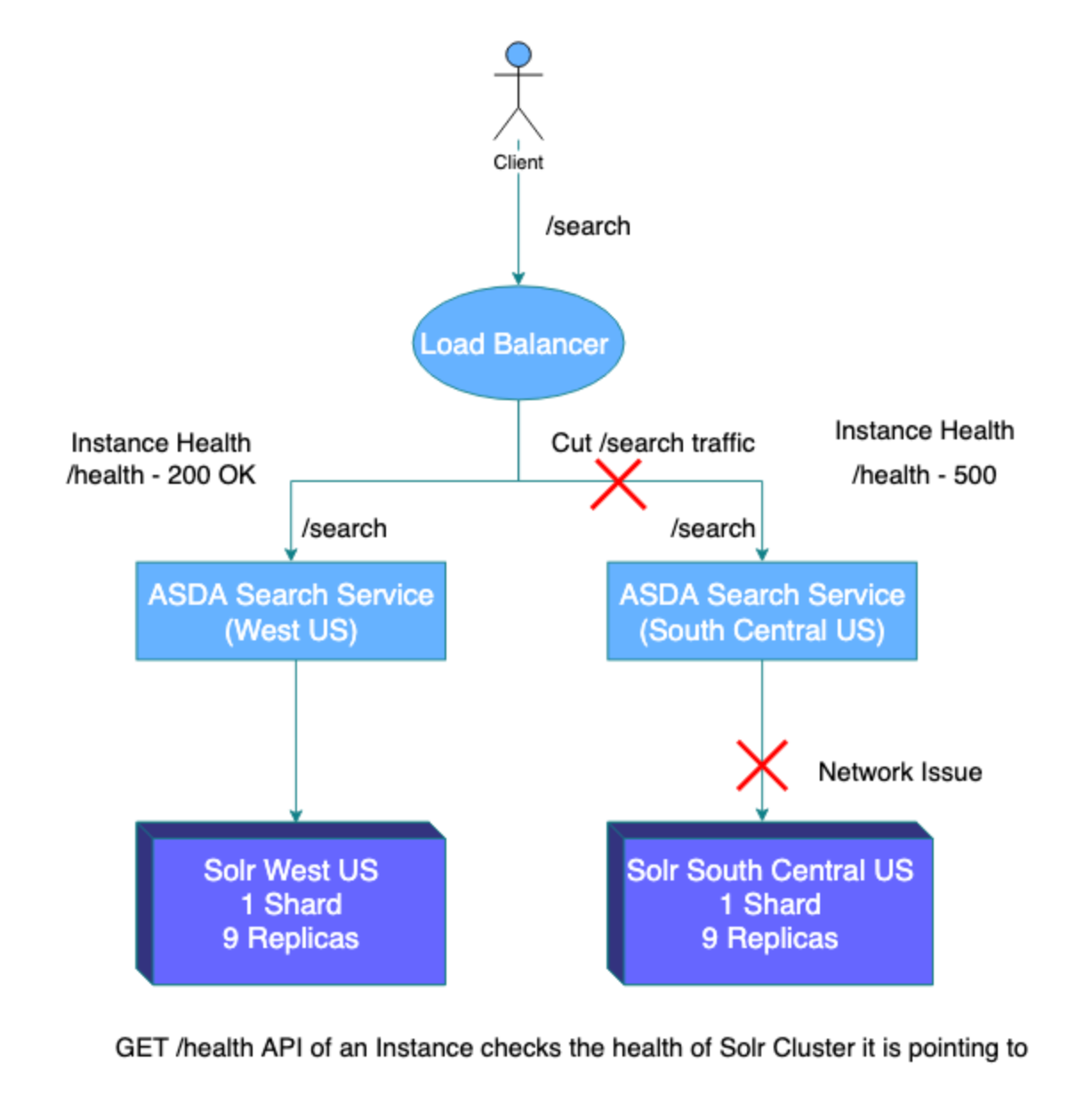 Design a Robust Solr Data Indexing Pipeline and Solr Cloud Setup Best  Practices | by Bikas Katwal | Medium