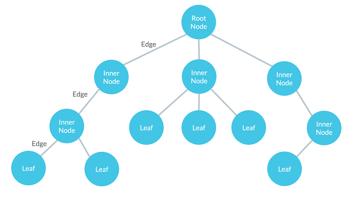 Data Structures: An Introduction to Binary Search Trees | by Johannes ...