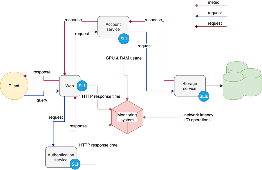 Service Level Objectives. Brief explanation of what an SLO is by