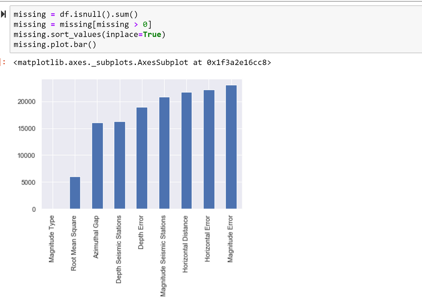 A quick guide to do exploratory data analysis using python | by Chandra ...