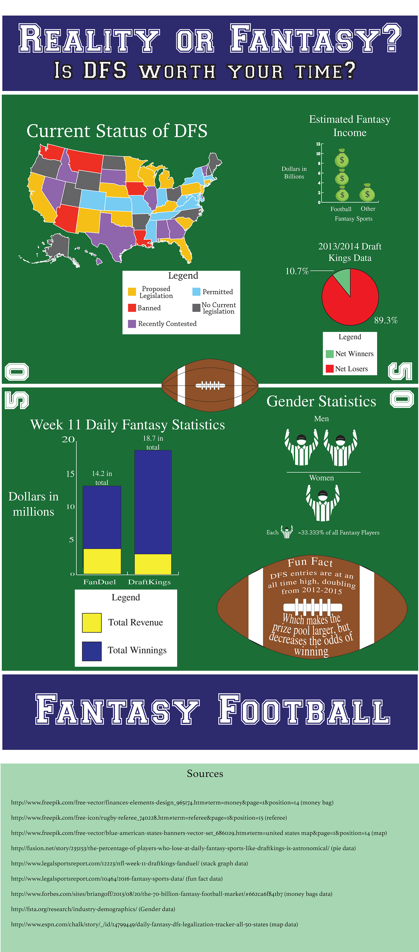 The History of Fantasy Sports. In 2015, fantasy sports brought in an