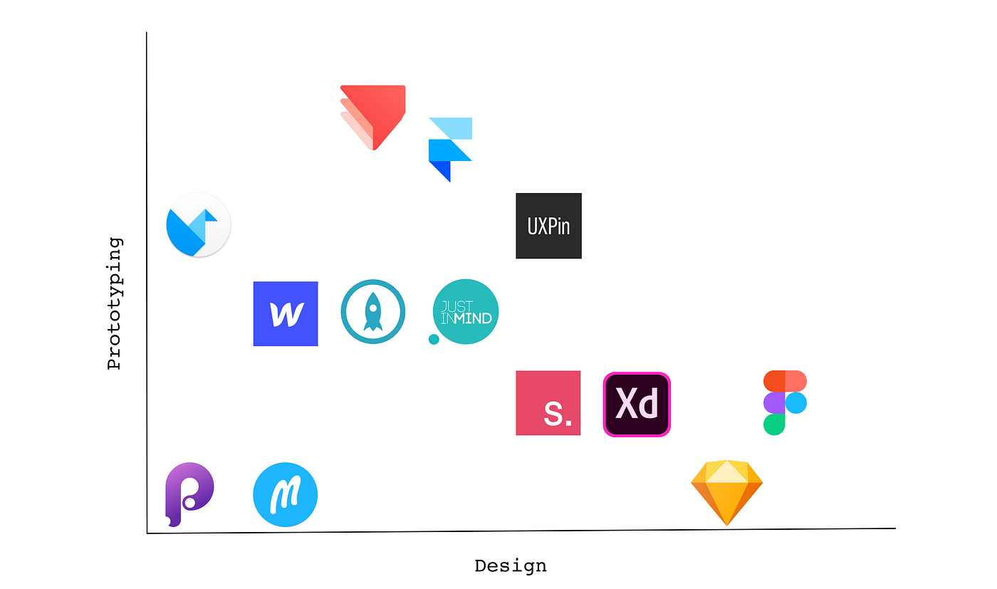 The Product Designer's Guide to Design Tools | by Ana Boyer | Confluent  Design | Medium