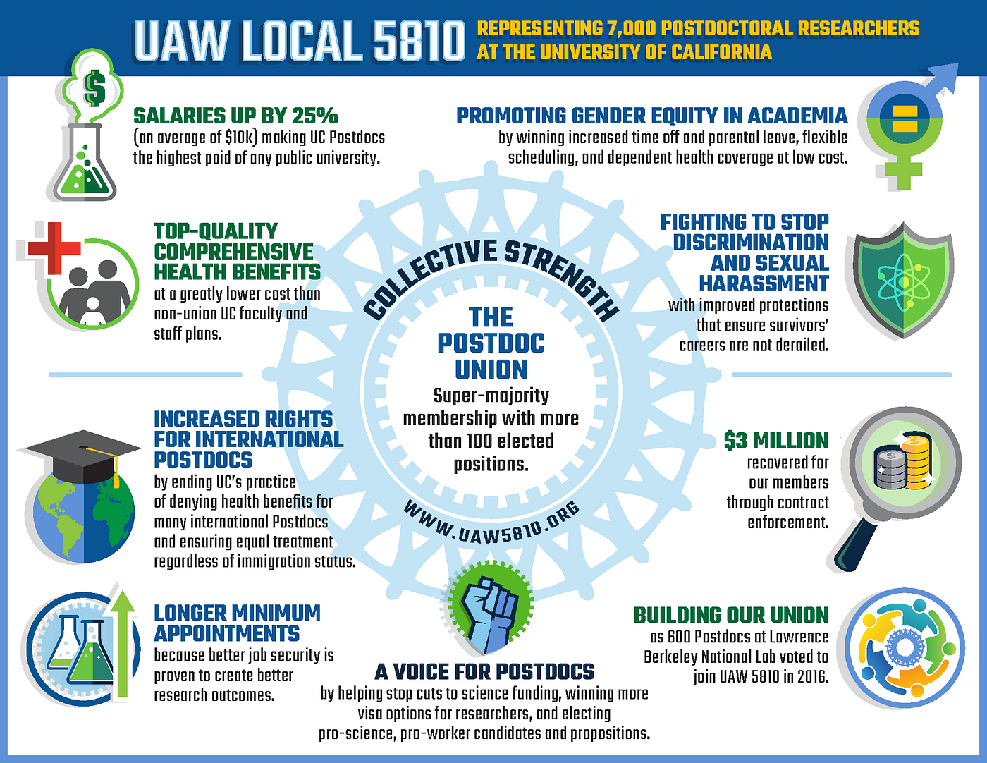 The State of the (Postdoc) Union: How Postdoctoral Scholars are  Collectively Bargaining for their Welfare | by Stephanie M. Davis, Ph.D. |  Medium