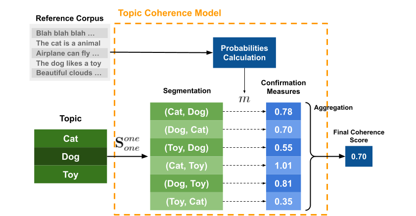 Latent Dirichlet Allocation : Topic Modeling en Python