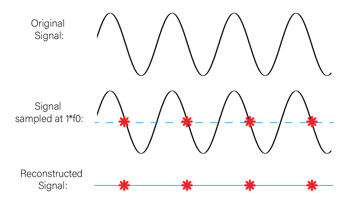 Signal Processing The Nyquist Frequency by Adrienne Kline Geek