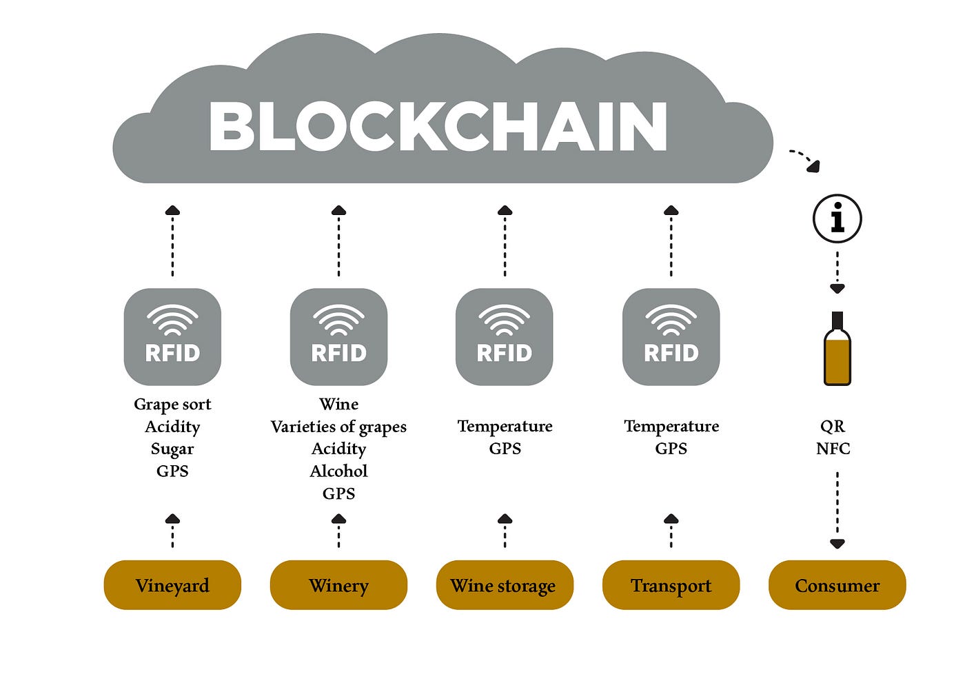 RFID AND BLOCKCHAIN INTEGRATION IN WINE SUPPLY CHAIN by Boxy Box Medium
