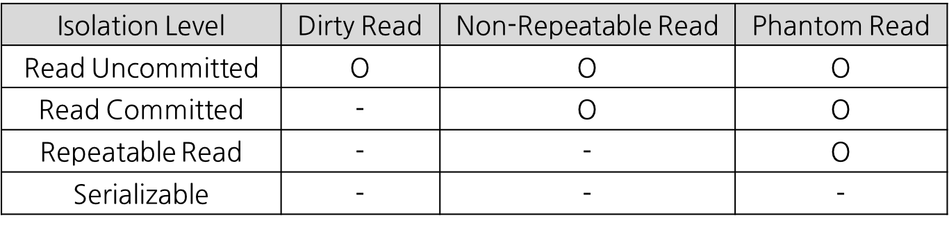 트랜잭션 격리 수준트랜잭션 isolation level