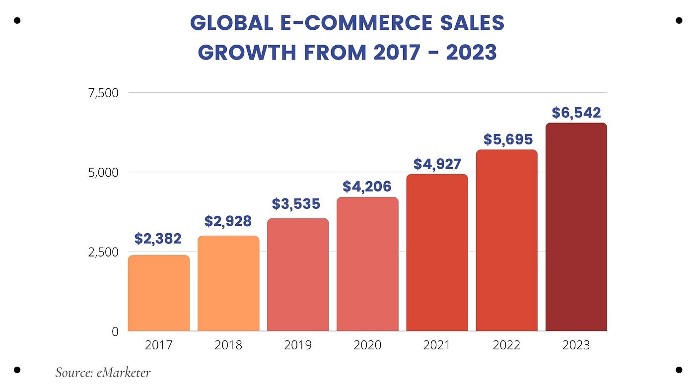 The Evolution of E-commerce. Are you wondering what the future of… | by  Kyna Ysabel | Thinking Pandas | Medium