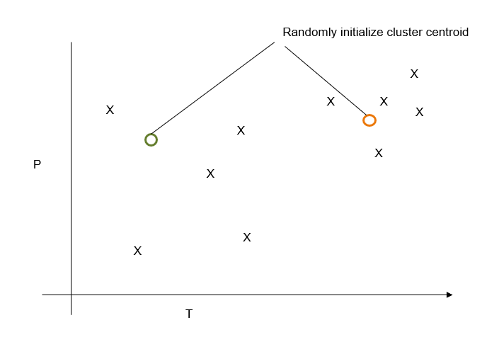 K Means Clustering for anomaly detection | by Lakshmi Veeramani | Medium