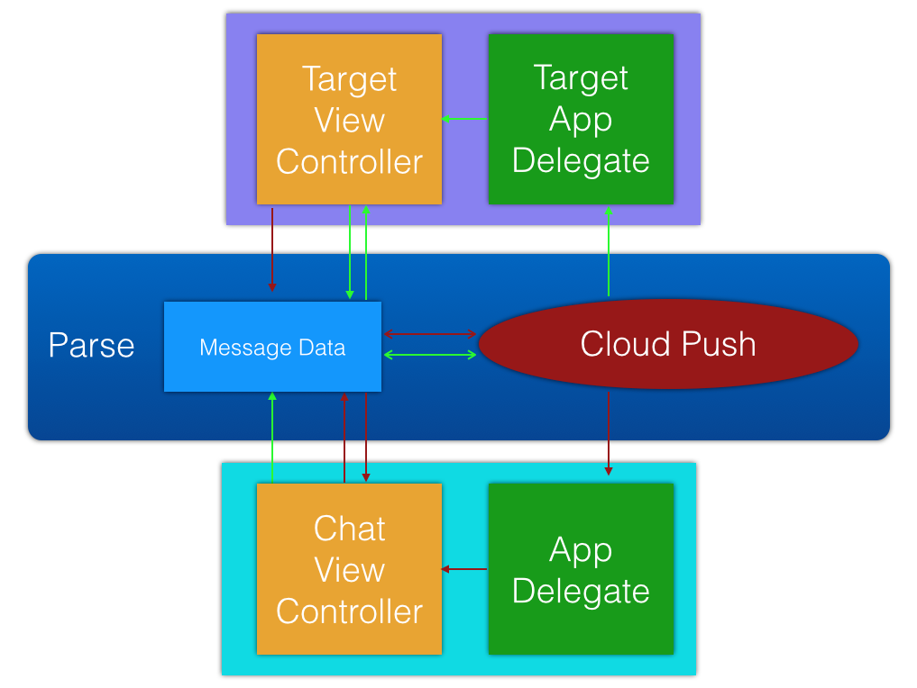 implementing-real-time-data-in-parse-for-ios-by-lukas-thoms-medium