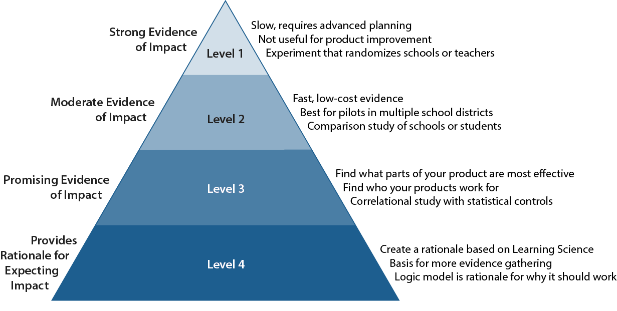 Guideline 6 Consider the Four Levels of Evidence Defined in ESSA by