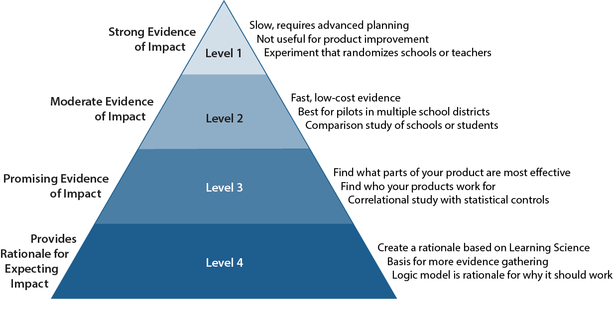 Guideline #6: Consider the Four Levels of Evidence Defined in ESSA | by  Empirical Education | Medium