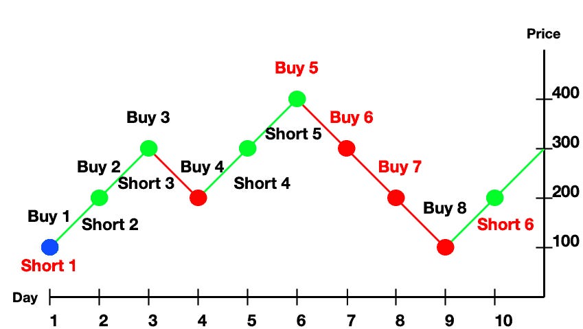 Medium To Low Frequency Grid Trading Strategy A Handy Trading Strategy For Gains By Okex Okex Blog Medium Medium To Low Frequency Grid Trading Strategy A Handy Trading Strategy For Gains By Okex Okex Blog Medium