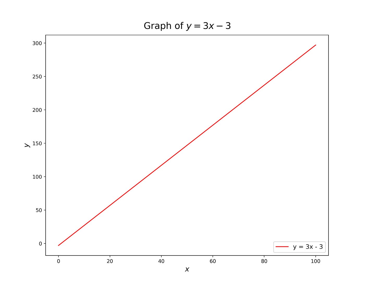 Simple computer-generated graph, showing a red line that starts in the bottom left corner of the graph and moves up to the top right corner, corresponding with the function “y equals m x plus b”.