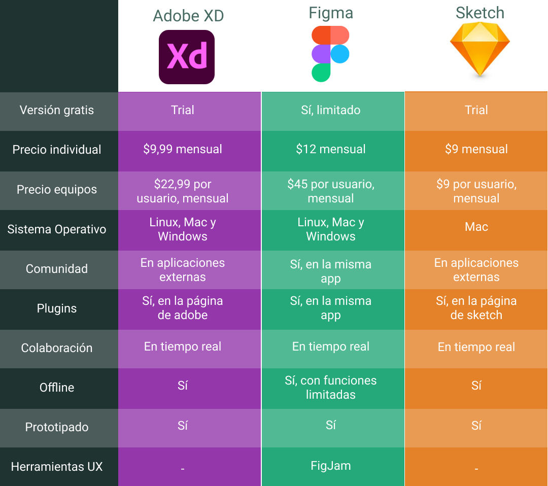 Figma vs. Sketch vs. Adobe XD. Cuando me embarqué en la aventura del