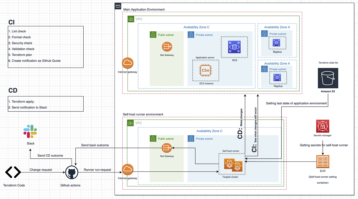 Automating Terraform in GitHub Actions with self-host runner in AWS | by  Bobirmirzo Arslanov | JDSC Tech Blog | Medium