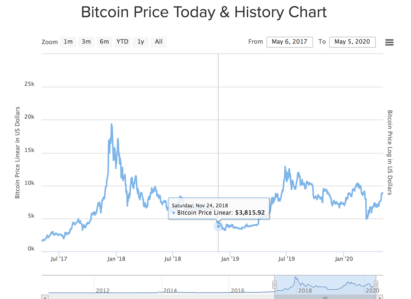 All 3 Bitcoin Halvings in Charts. By Nelson on The Capital | by Nelson ...