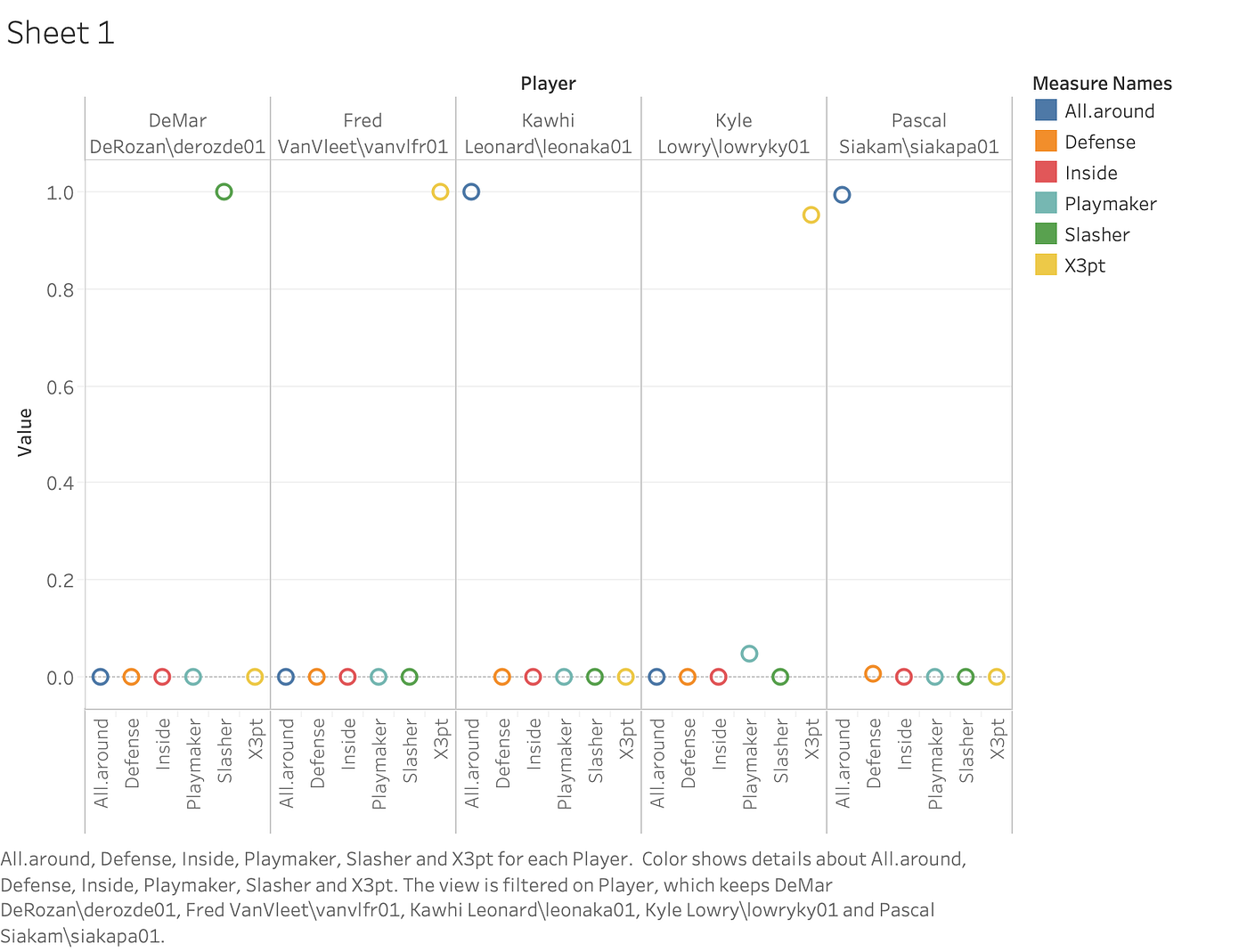 Using Stats and Machine Learning to Identify Player Styles | by ...