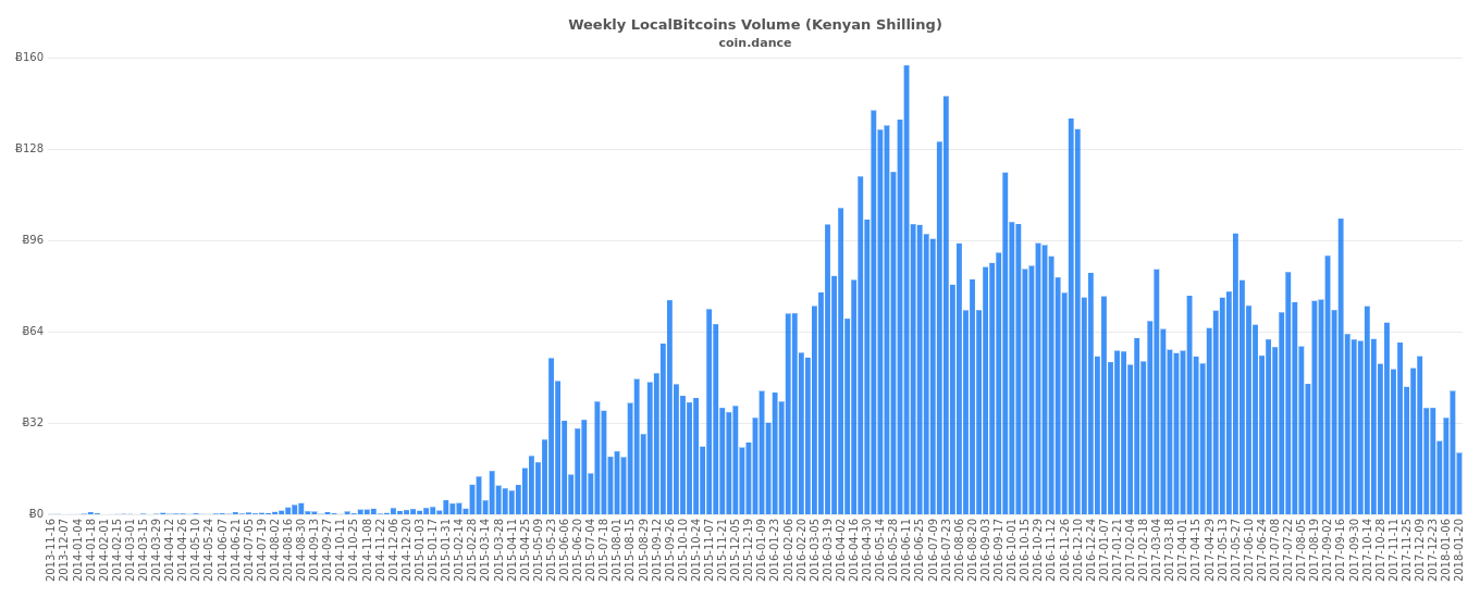 6 Million Worth Of Bitcoin Traded I!   n Kenya In 2017 - 