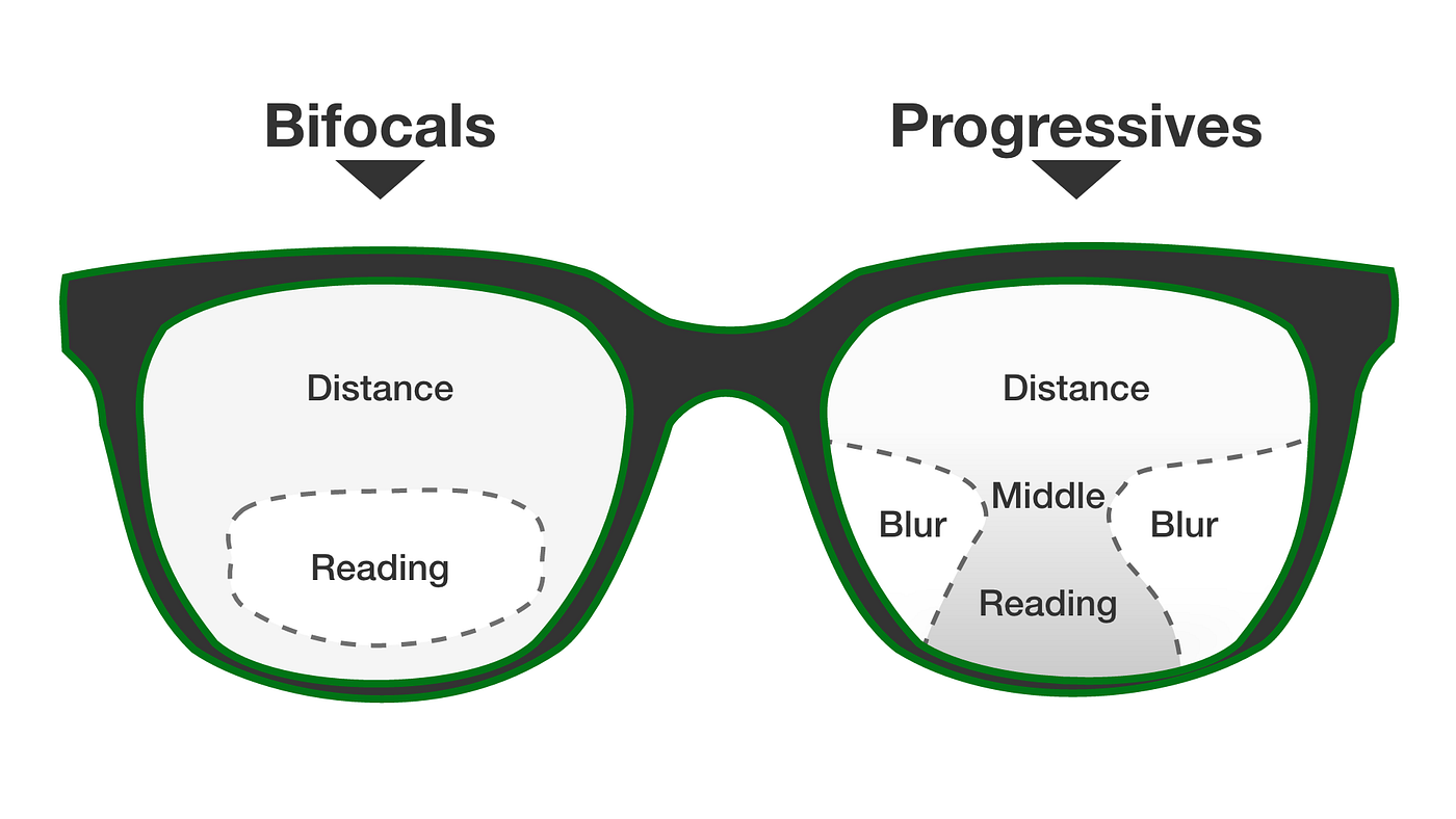 Bifocals and Progressives in XR. When designing or assessing solutions