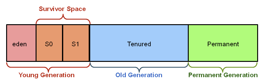 Java Garbage Collection: What is the young generation, old generation, and  permanent generation? | by Tremaine Eto | Dev Genius