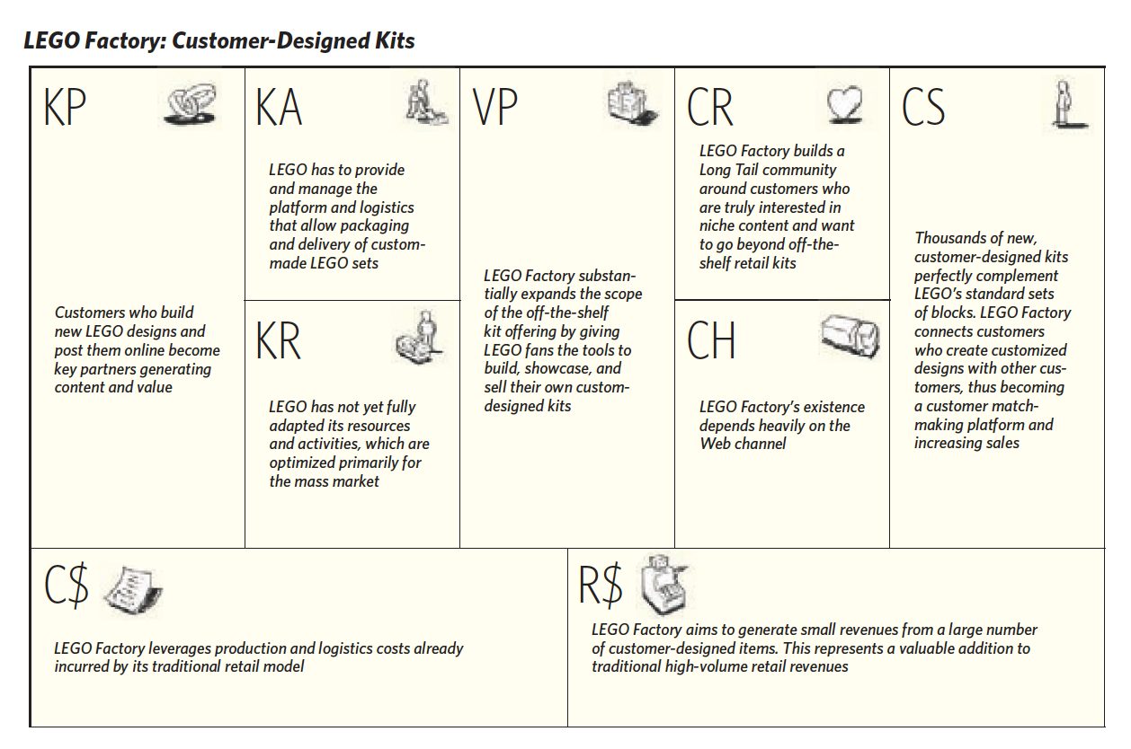 Case study (1 of n) on a Strategy Hand Book: Business Model Generation  (BMG)By Alex Osterwalder, Yves Pigneur | by Narsi Palaparthi | Medium