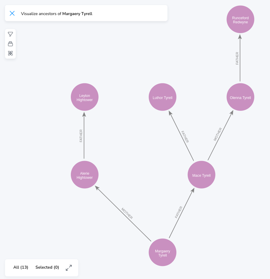 Game Of Thrones House Tyrell Family Tree