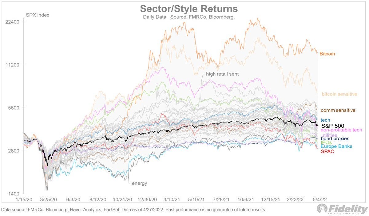 pandemic era returns for various assets like bitcoin and the S&P 500