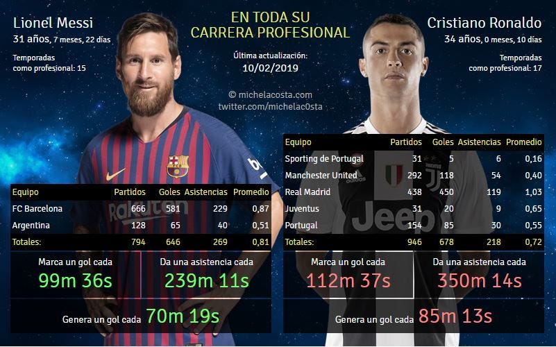 Messi vs Ronaldo: la carrera hacia el mejor jugador del 2019 | by Lautaro  Giudici | Medium