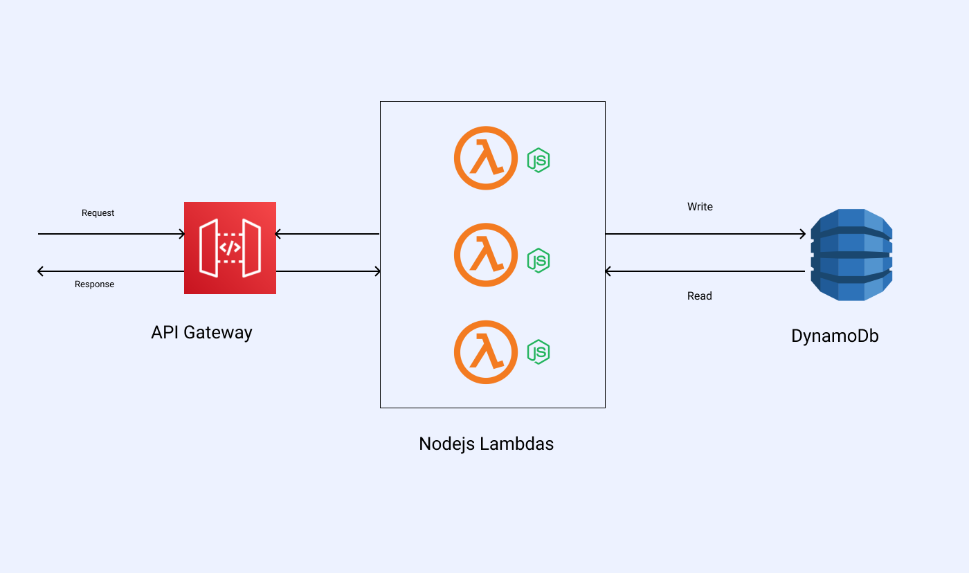 Writing Lambda functions in Node.js runtime and deploy using SAM | by Kisan  Tamang | Towards AWS