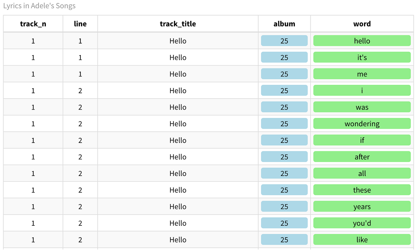 Adele S Lyrics Analysis In R What Stands Behind Hello It S Me By Vladyslav Kushnir Mlearning Ai Medium