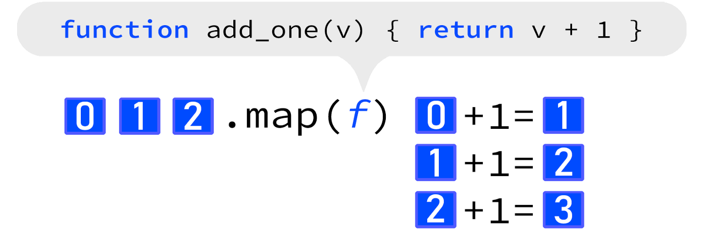 Higher Order Functions in Javascript | Geek Culture