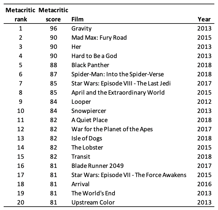 The Best Science Fiction And Fantasy Films Of The 10s By David Burgess Medium The Best Science Fiction And Fantasy Films Of The 10s By David Burgess Medium