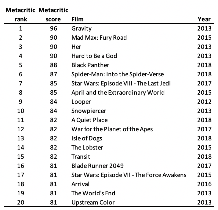 The Best Science Fiction and Fantasy Films of the 2010s | by David Burgess  | Medium