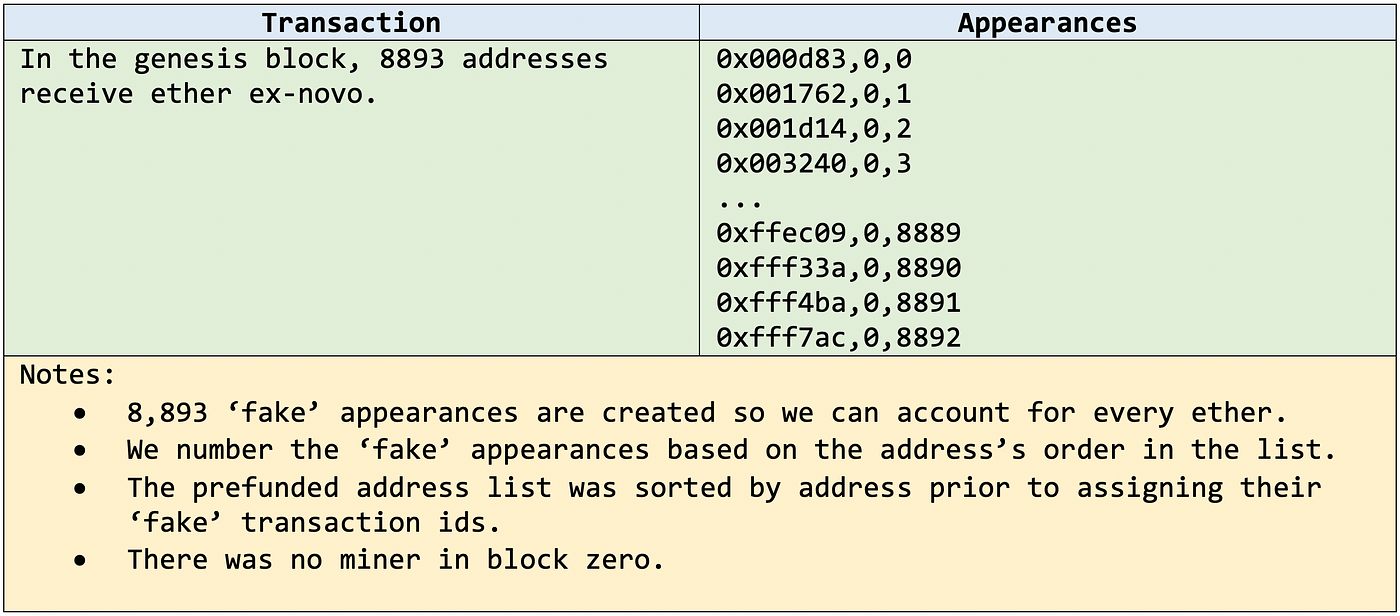 Indexing Addresses on the Ethereum Blockchain | by Thomas Jay Rush | Medium