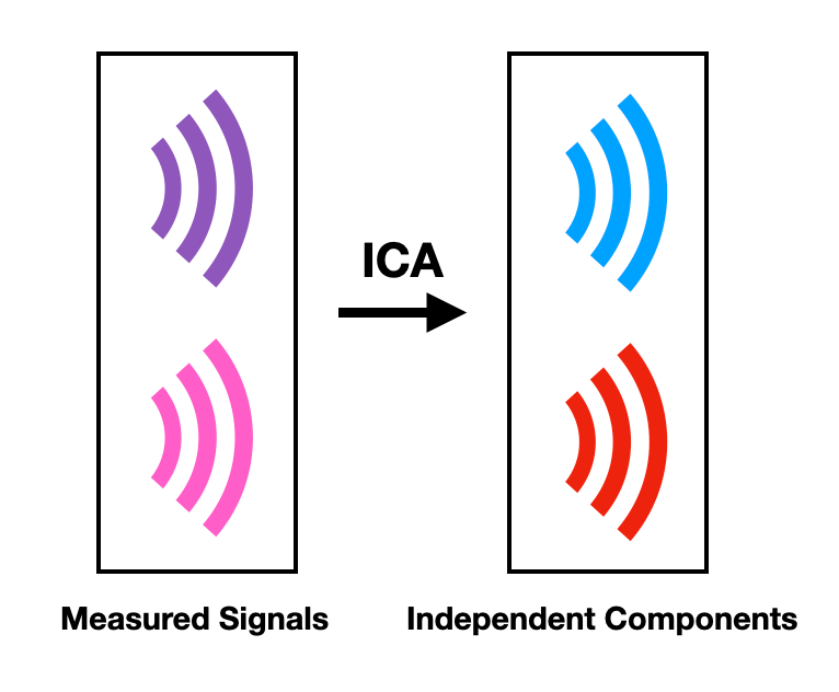 Independent Component Analysis Ica By Shawhin Talebi Towards Data Science