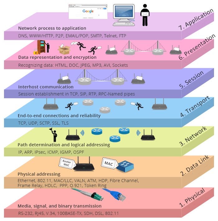 Fundamentals OSI Model. The OSI Model is a model that divides… by Christian Vaughan Sep Fundamentals OSI Model. The OSI Model is a model that divides… by Christian Vaughan Sep