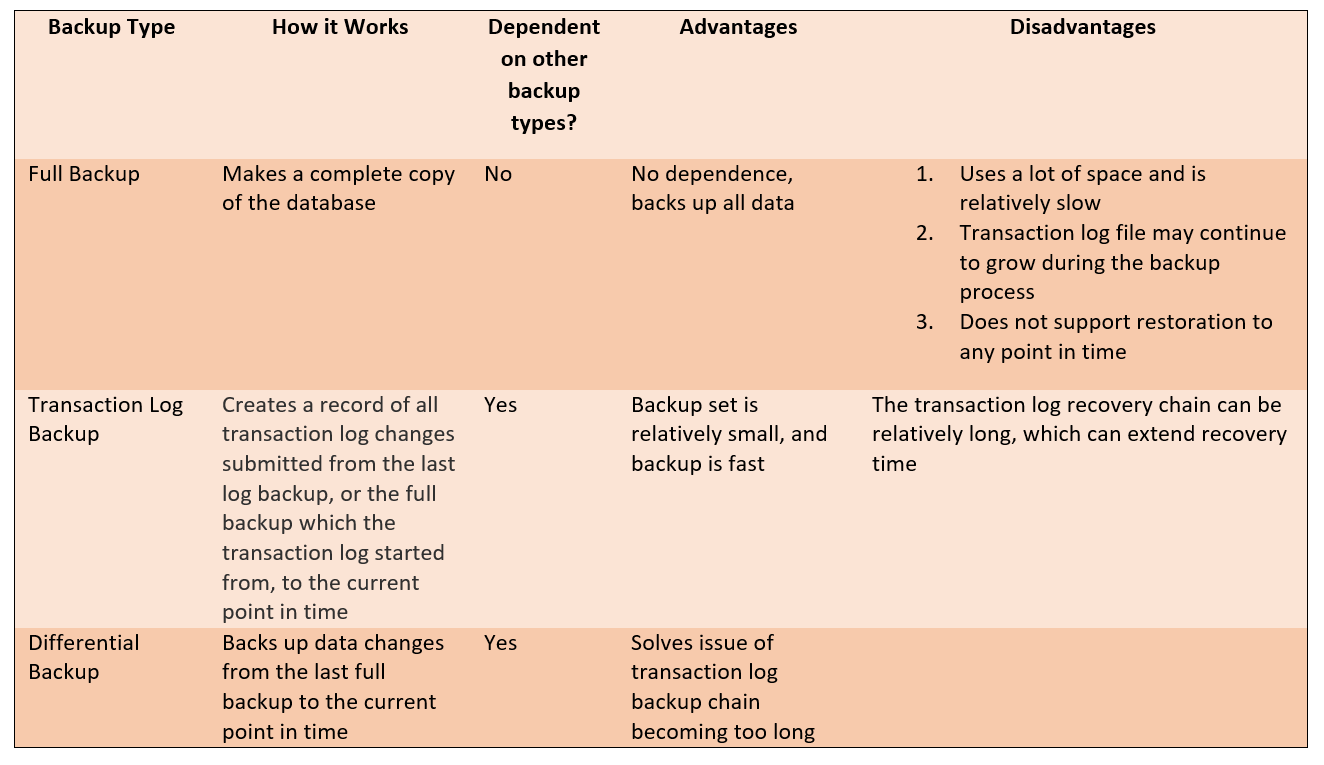 Three Top SQL Server Backup Types | by Alibaba Tech | Coinmonks | Medium