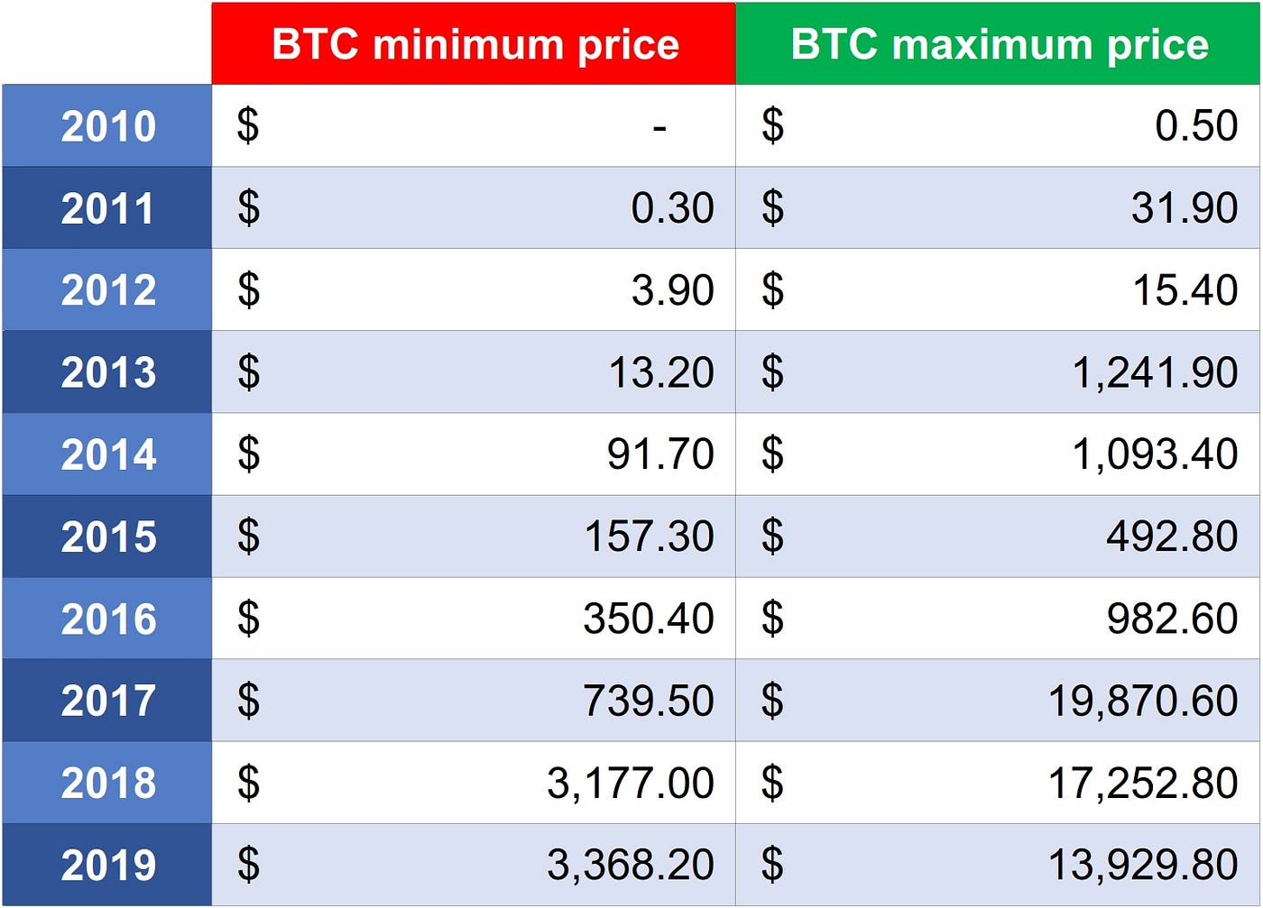 Quale sarà l'andamento del prezzo del BTC nel 2020? | by Autogrillo Crypto  | Medium